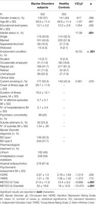 Sensitivity to Climate and Weather Changes in Euthymic Bipolar Subjects: Association With Suicide Attempts